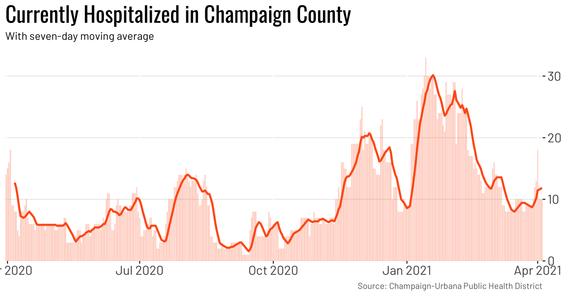 County hospitalized